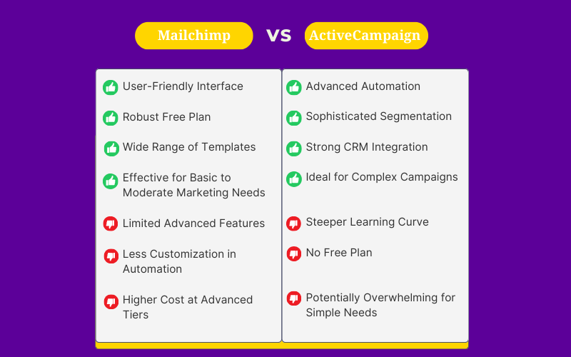 Mailchimp vs ActiveCampaign: Strengths and Weakness