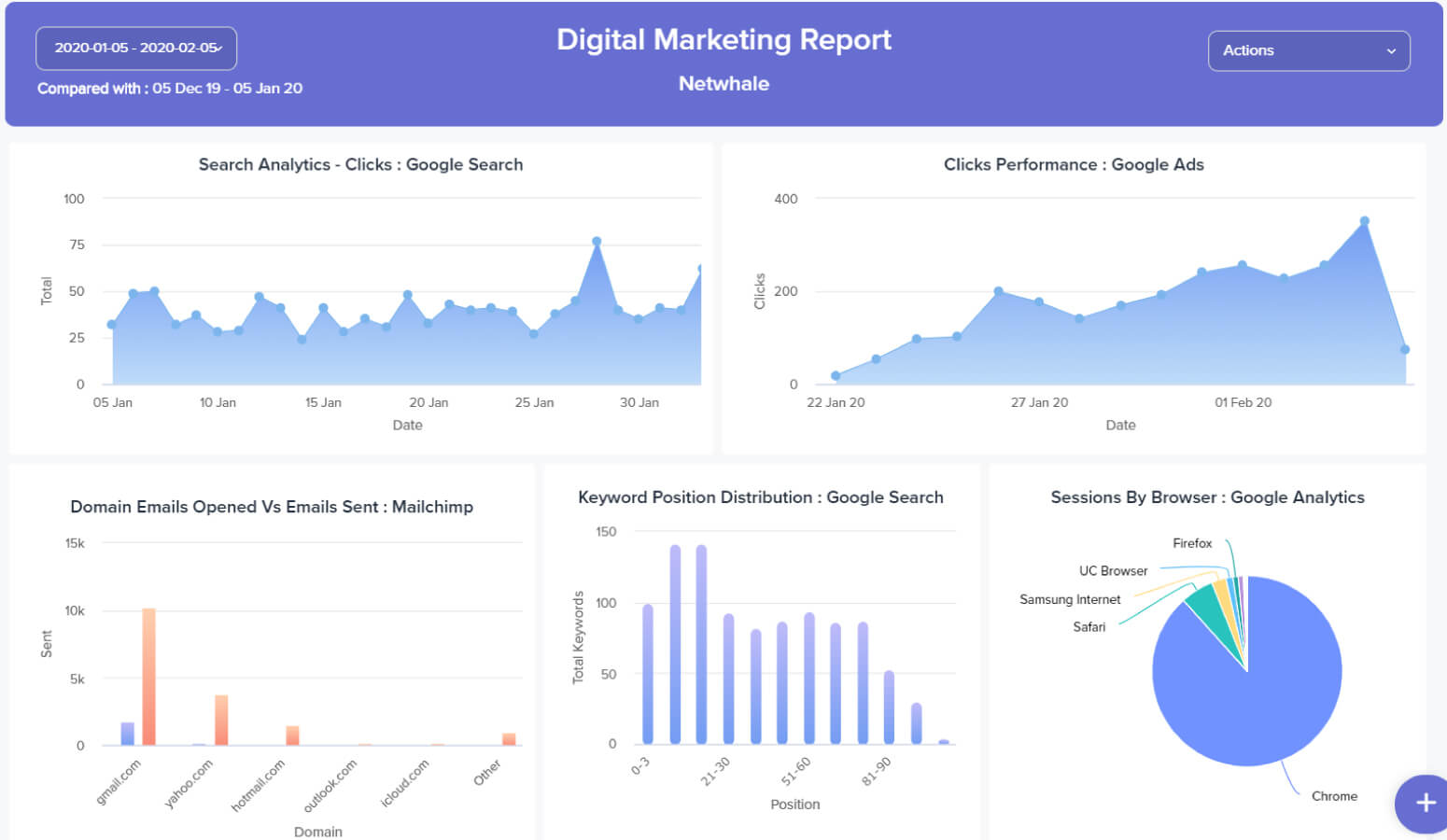 Mailchimp vs ActiveCampaign: ActiveCampaign Reporting